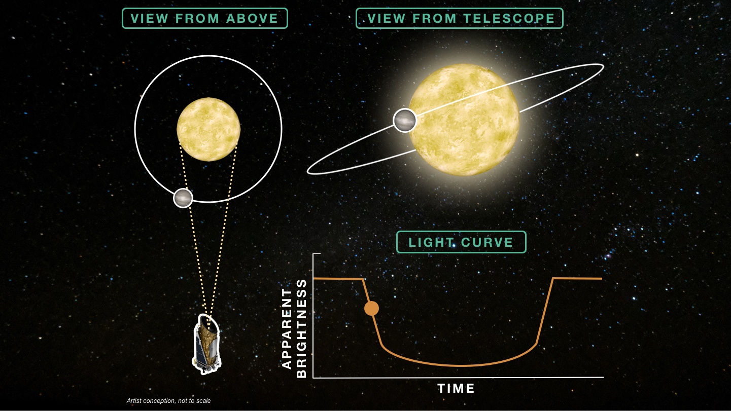 Set of three diagrams: View from Above, View from Telescope, and Light Curve. In the View from Above, the planet is positioned along the orbit at the 7 o’clock position relative to the star, at the left edge of the telescope’s line of sight. In the View from Telescope, the planet is positioned along the orbit, in front of the left edge of the star. On the Light Curve of apparent brightness versus time, the orange circle is plotted near the top of the left wall of the U-shaped valley.