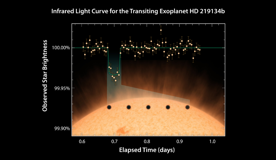 Graphic titled "Infrared Light Curve for the Transiting Exoplanet HD 219134b" showing a graph of observed star brightness on the y-axis versus elapsed time in days on the x-axis. A number of data points, plotted in orange, show a dip in brightness. In the background is an illustration of a star with a planet crossing in front of it. The dip in brightness shown on the graph corresponds to times when the planet is moving across the star.