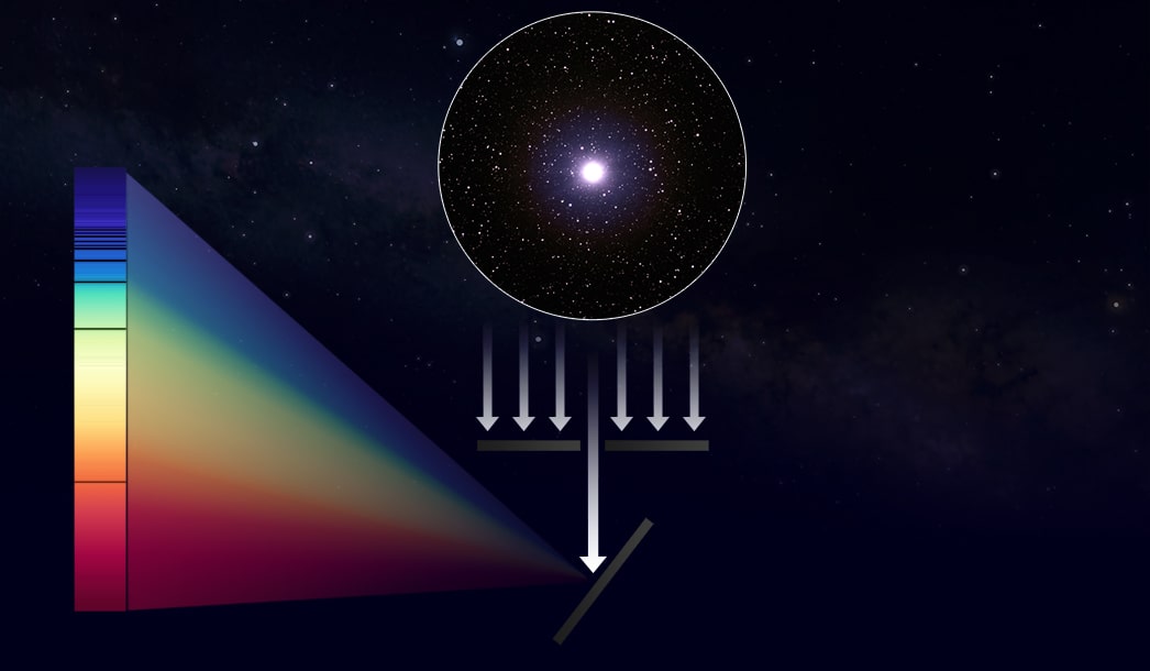 Starlight travels to a spectrograph, which forms a rainbow