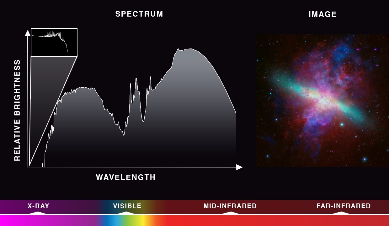 Rising brightness vs. wavelength graph with peaks and dips