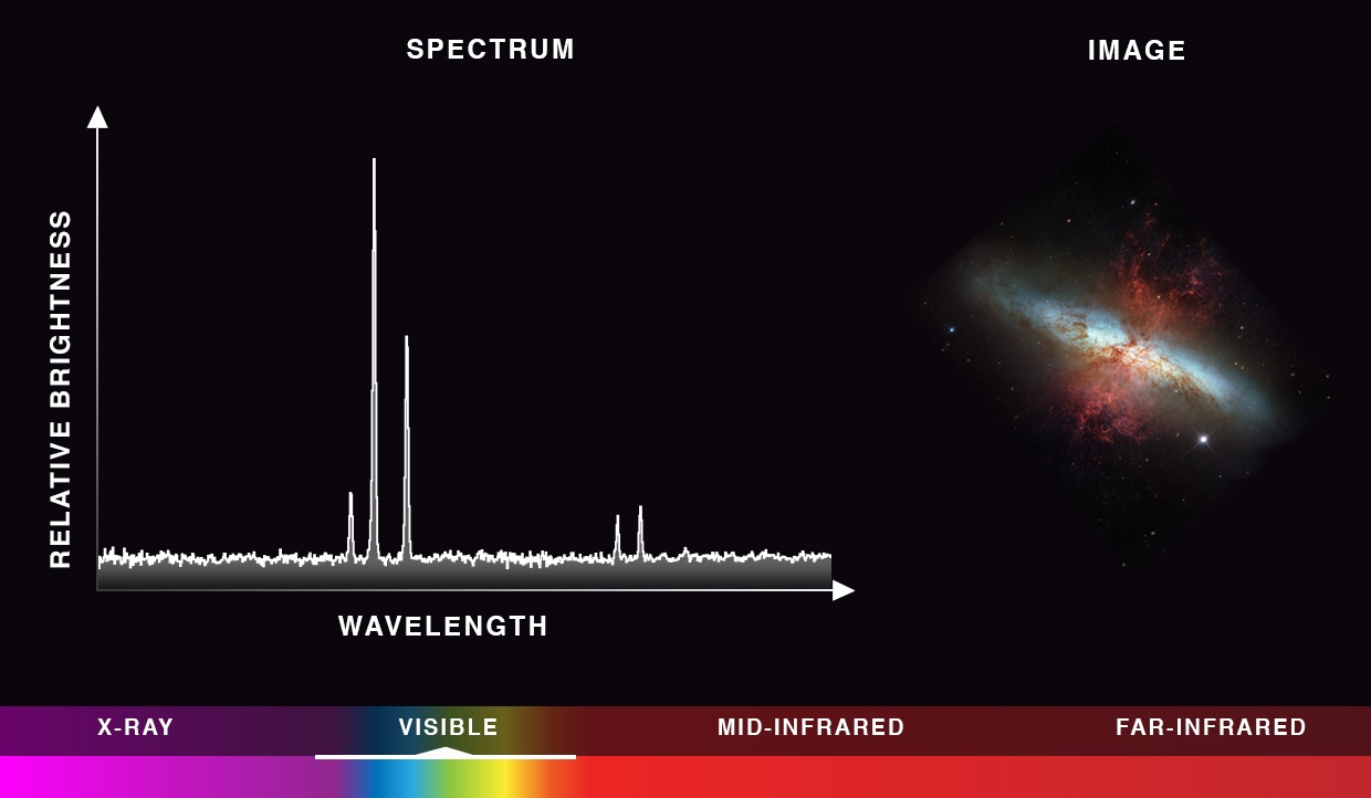 Flat brightness vs. wavelength graph showing 5 sharp peaks