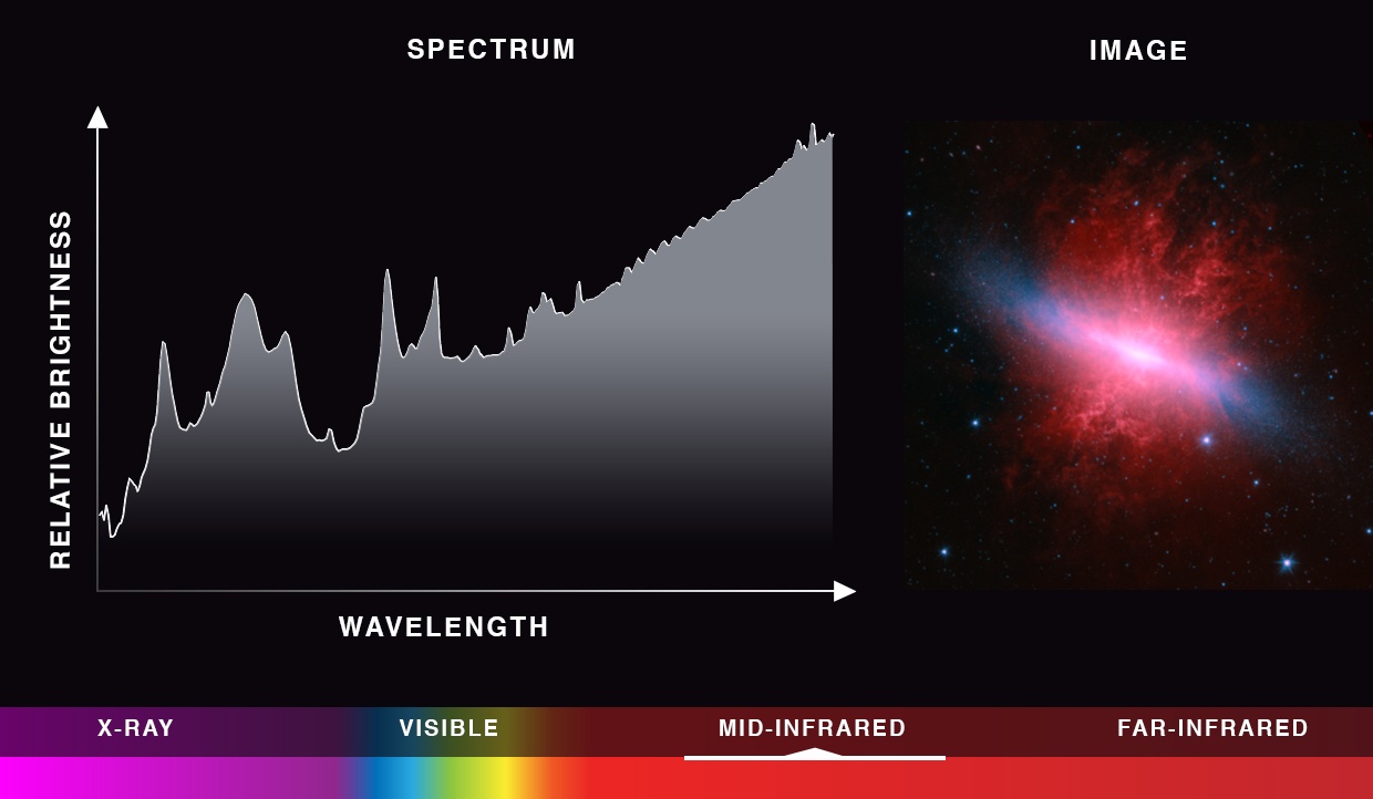 Rising brightness vs. wavelength graph with peaks & wide dip