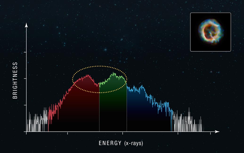 A noisy chart shows number of photons at different energies
