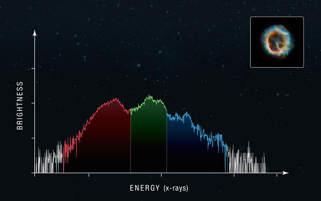 A noisy chart shows number of photons at different energies
