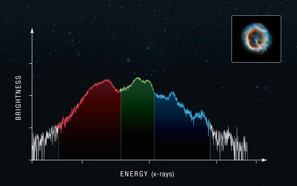 More photons are detected and new bumps become apparent