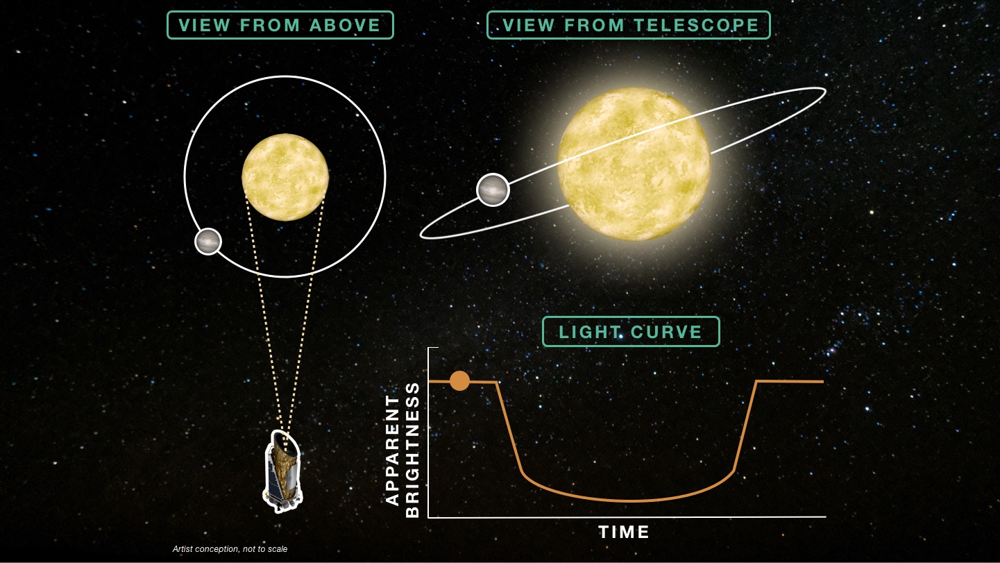 Set of three diagrams: View from Above, View from Telescope, and Light Curve. View from Above shows a star with a circle around it to represent a planet’s orbit, and a telescope below, pointing straight up at the star. The planet is positioned along the orbit at the 8 o’clock position relative to the star, to the left of the telescope’s line of sight. View from Telescope shows the star surrounded by a flattened ellipse representing the planet’s orbit as seen from the side. The planet is positioned along the orbit, to the left of the star. Light Curve shows a line graph of apparent brightness on the y-axis versus time on the x-axis, with a solid orange circle plotted to show the apparent brightness of the star-planet system at the time illustrated in the two other diagrams. The graphed line looks like a broad U shape cut into a high flat plain. The orange circle is plotted on the flat plain, to the left of the U-shaped valley.  