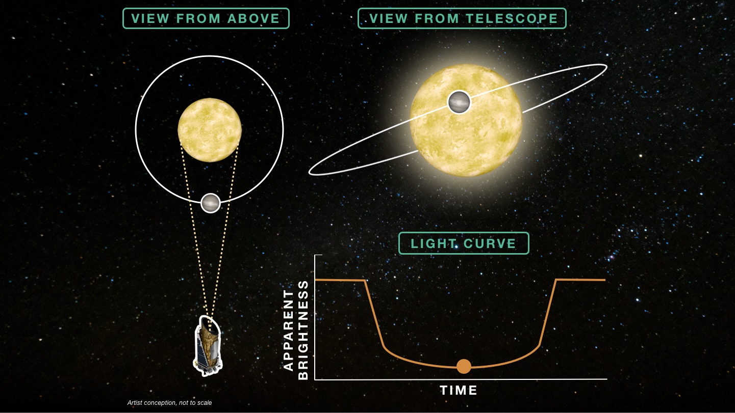 Set of three diagrams: View from Above, View from Telescope, and Light Curve. In the View from Above, the planet is positioned along the orbit at the 6 o’clock position relative to the star, in the middle of the telescope’s line of sight. In the View from Telescope, the planet is positioned along the orbit, in front of the star. On the Light Curve of apparent brightness versus time, the orange circle is plotted in the middle along the floor of the U-shaped valley.