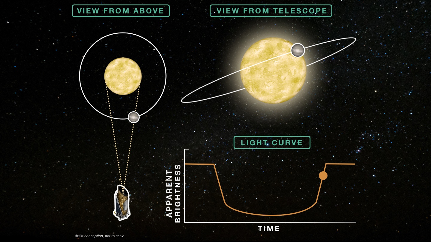 The power of the wobble: Finding exoplanets in the shifting of starlight