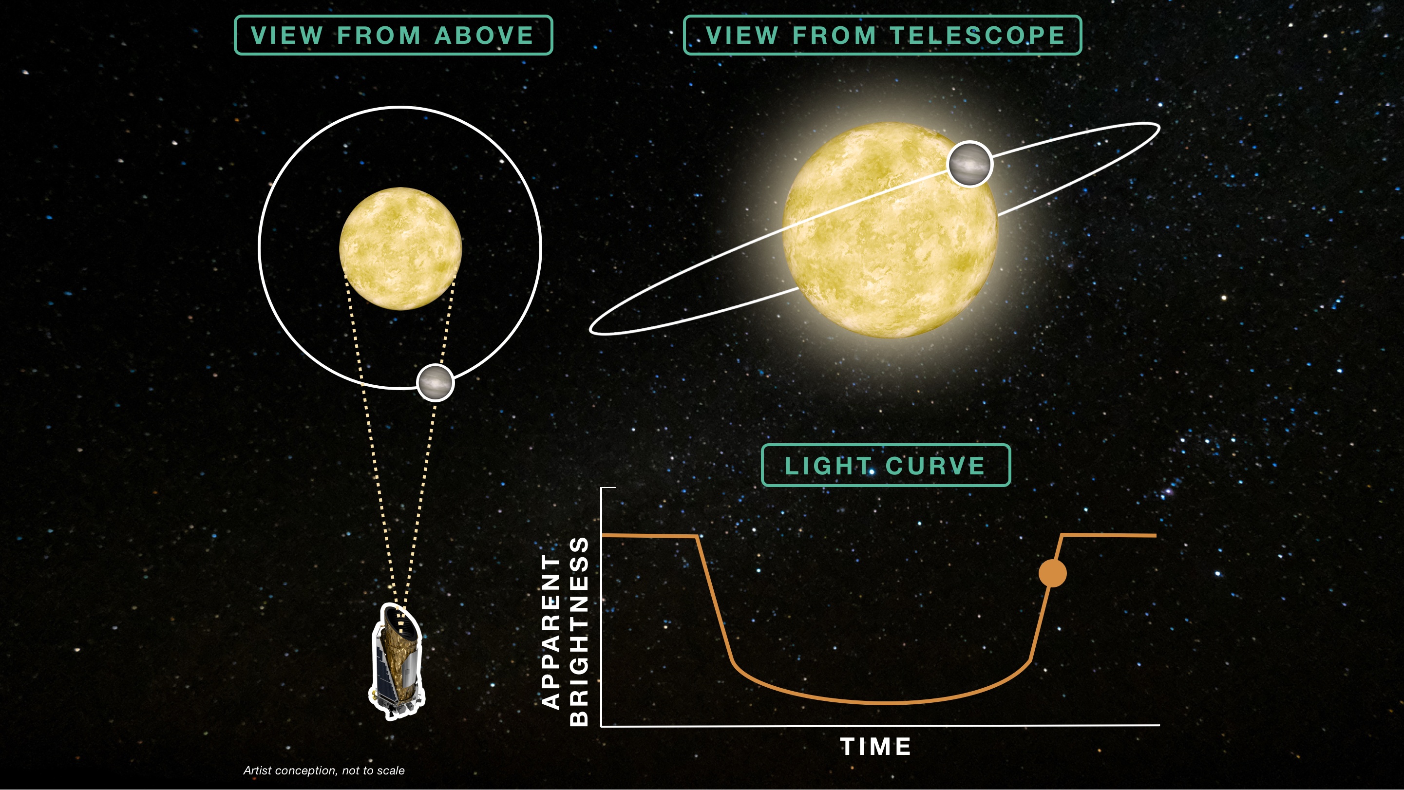 ViewSpace | Detecting Other Worlds: Transiting Exoplanet