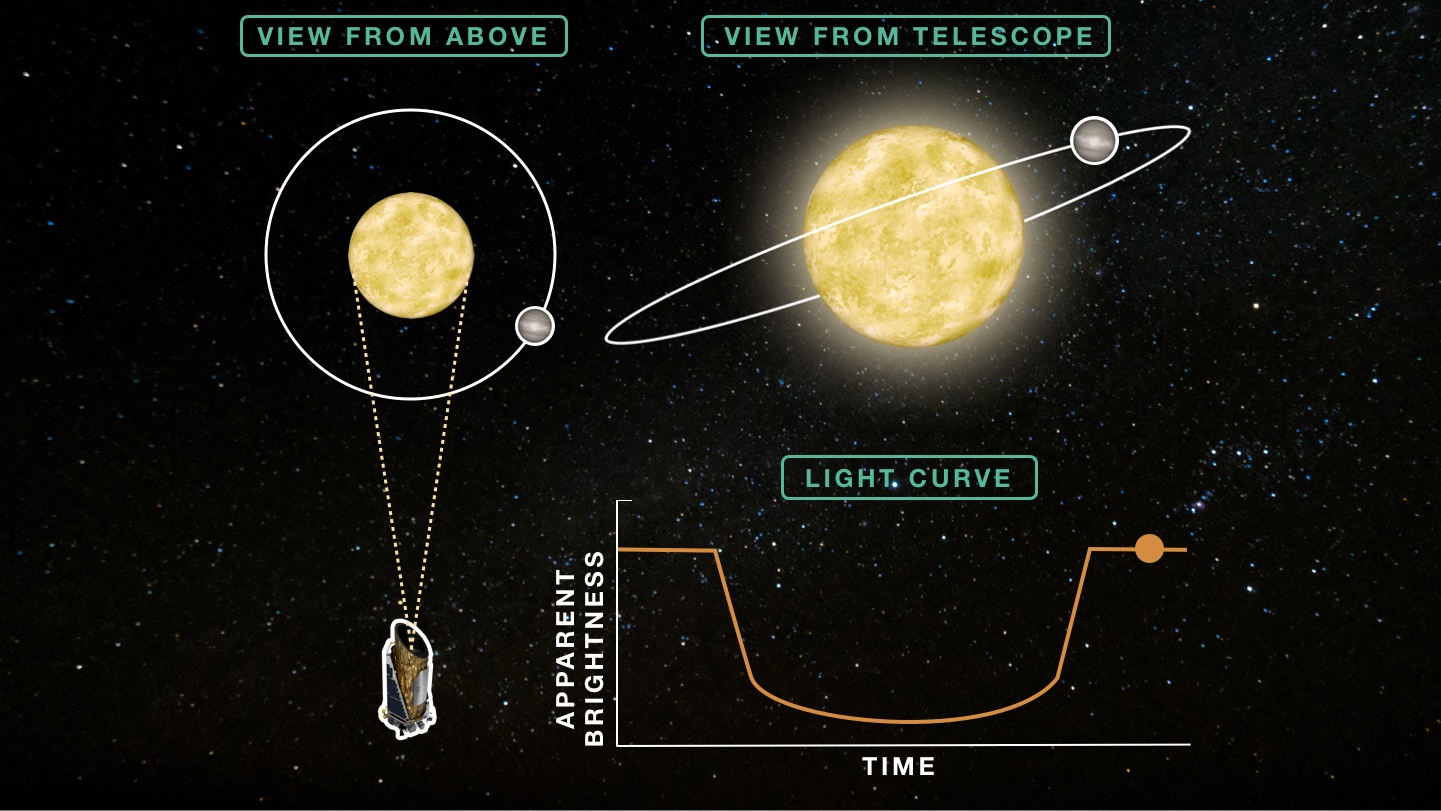 Set of three diagrams: View from Above, View from Telescope, and Light Curve. In the View from Above, the planet is positioned along the orbit at the 4 o’clock position relative to the star, to the right of the telescope’s line of sight. In the View from Telescope, the planet is positioned along the orbit, to the right of the star. On the Light Curve of apparent brightness versus time the orange circle is plotted on the flat plain, to the right of the U-shaped valley.