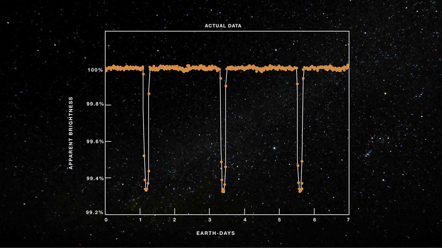 A graph of apparent brightness on the y-axis versus time in Earth-days on the x-axis. The graph is labeled “Actual Data.” The y-axis ranges from 99.2 percent at the origin on the bottom to 100 percent at the top, in even increments of 0.2 percent. The x-axis ranges from 0 days at the origin at the far left to 7 days at the far right, labeled in even increments of one Earth-day. The data are plotted as orange circles, connected by a thin white line. The data form a straight flat line with a y-value of about 100 percent, cut by a series of three deep, narrow valleys. All three valleys reach down to a value of about 99.3 percent. The valleys are evenly spaced over time, occurring at about 1.2, 3.4, and 5.6 Earth-days.