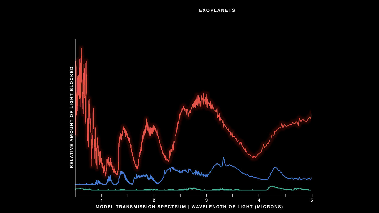 3 Spectra: Hot Jupiter highest peaks; Earth-like lowest