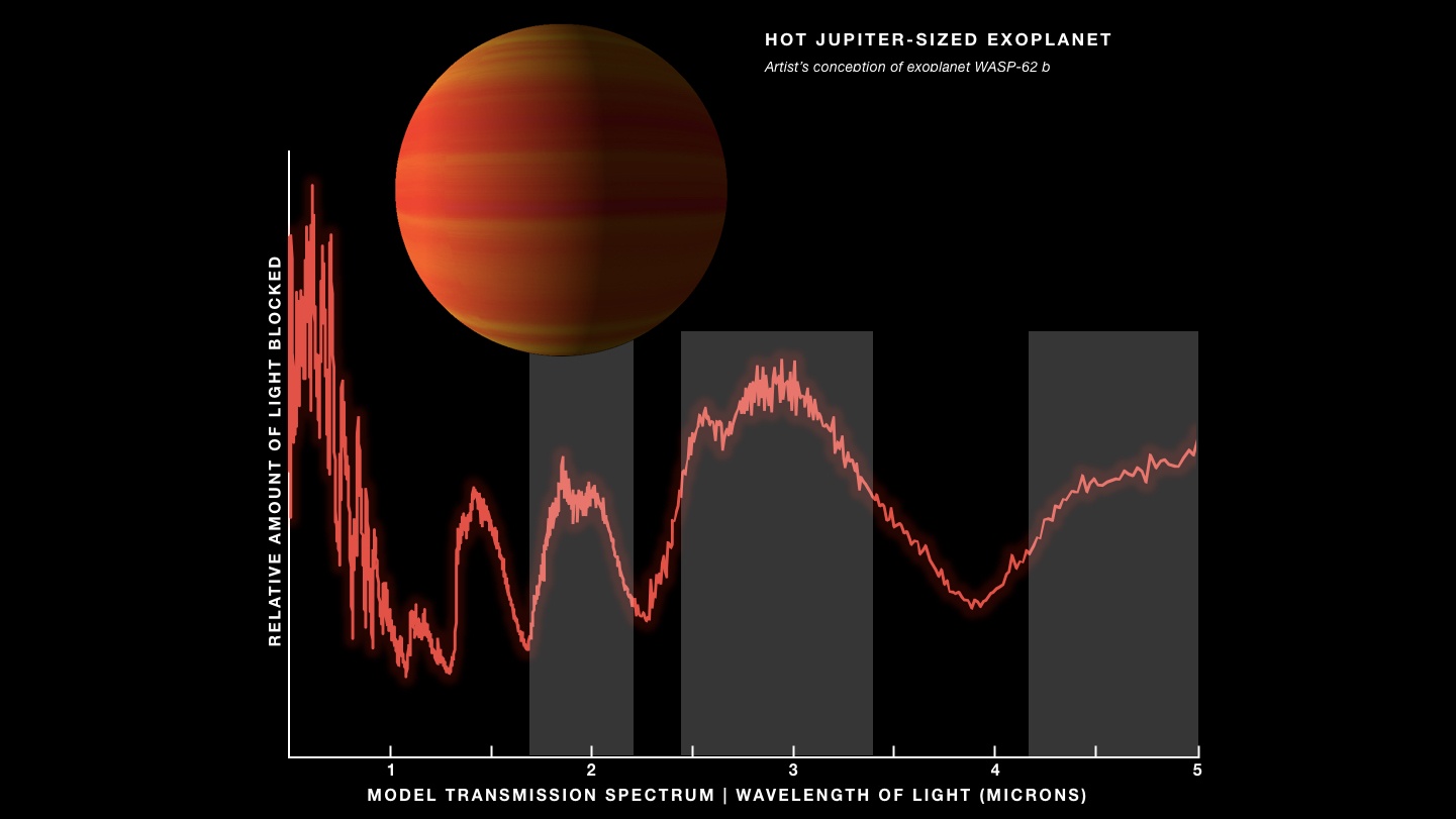 Jupiter-like exoplanet art; spectrum with some peaks labeled