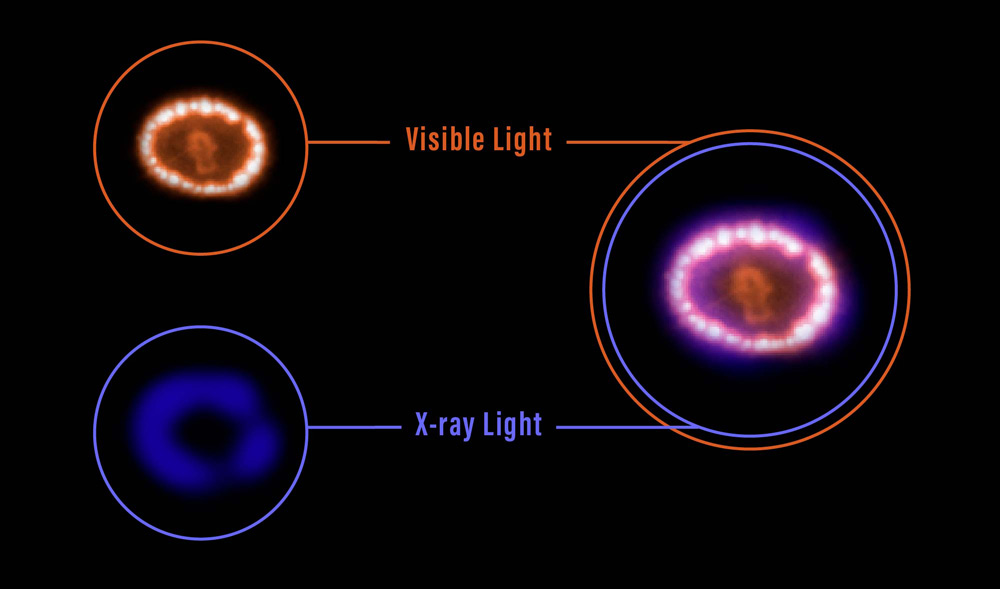 X-ray light brightens; glowing knots appear in visible light