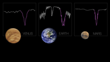 Images of Venus, Earth, and Mars, each below a spectrum shown as a squiggly white and purple line.